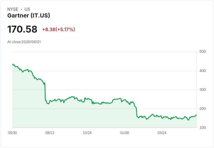 【21:38 即時新聞】Gartner (IT) 大漲逾5％／KD高檔＋MACD翻多帶動技術買盤湧現