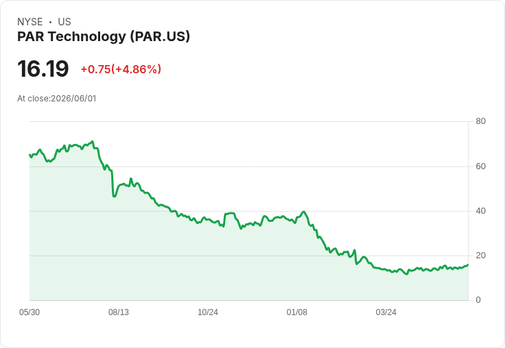 PAR科技公司迎來轉機！投資者信心回暖，未來成長可期