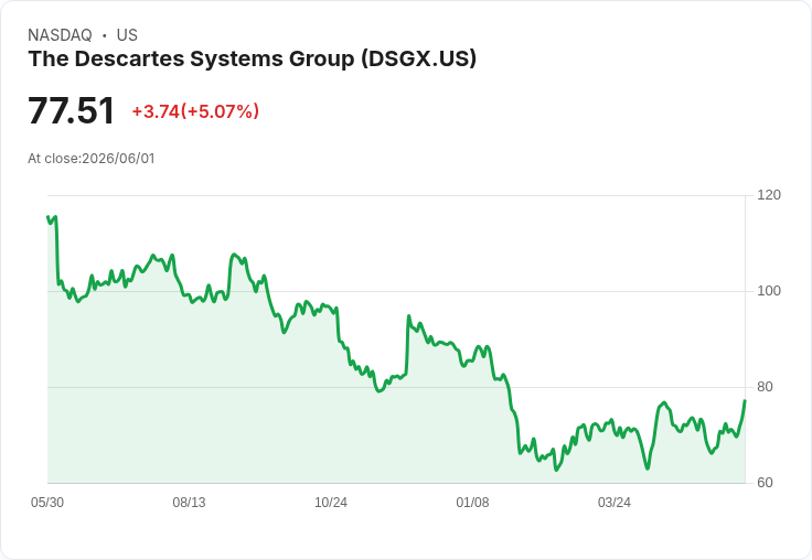 【22:48 即時新聞】Descartes Systems (DSGX) 大漲逾5%/量化評等看多帶動買盤