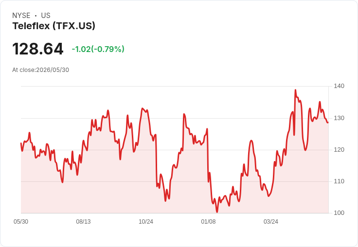 Teleflex 宣佈發行 5 億美元的 2032 年到期高階票據，重整資本結構！