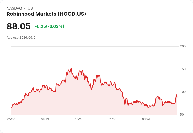 【21:30 即時新聞】Robinhood Markets(HOOD) 跌5.0%/獲州政府洽談「Trump Accounts」合作題材降溫震盪