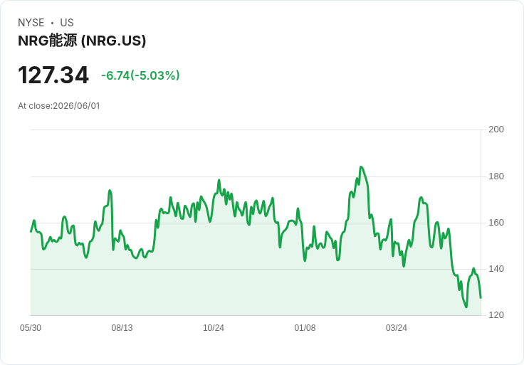 【21:58 即時新聞】NRG Energy(NRG) 跌5.0％／股價跌破週月線 與技術指標偏空拖累