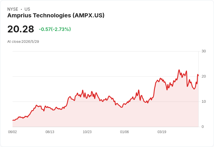 Amprius聯手Matternet 矽負極電池進入無人機商業化實戰檢驗