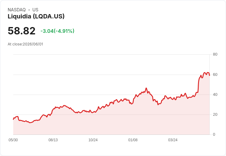 【22:03 即時新聞】Liquidia (LQDA) 盤中重挫逾5％／KD 高檔鈍化、MACD 多頭動能降溫