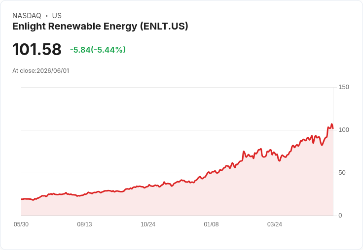 【22:02 即時新聞】Enlight Renewable Energy(ENLT) 重挫逾5％／KD 高檔轉弱、DIF 與 MACD 收斂引發技術性回檔