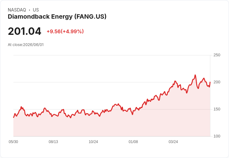 【22:01 即時新聞】Diamondback Energy(FANG) 大漲逾5％／短期跌深反彈、KD由低檔回升