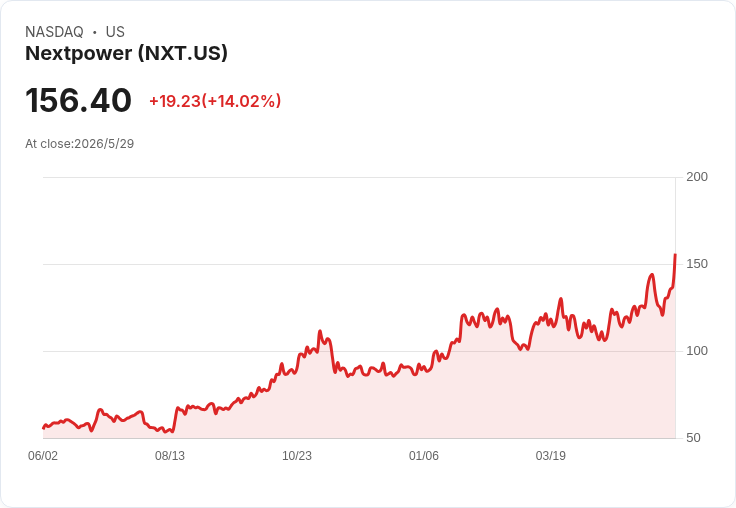 Nextpower出手!以3.65億美元併購Prevalon加速佈局BESS與AI資料中心電力供應