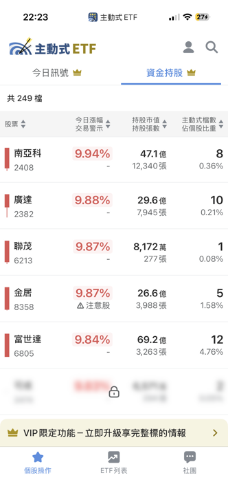 06/01 主動式ETF共識｜金融遭砍倉，資金搶進半導體與AI