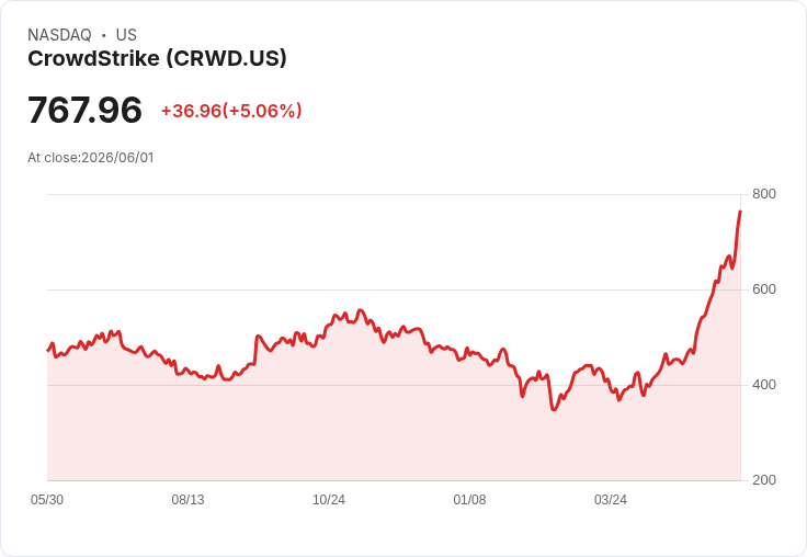 【23:33 即時新聞】CrowdStrike(CRWD) 勁揚逾5%:受軟體與資安族群 AI 轉多情緒推動