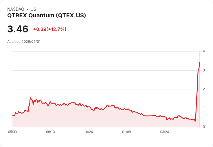 QTREX獲得美國500強企業訂單，推動增材製造電子系統發展！