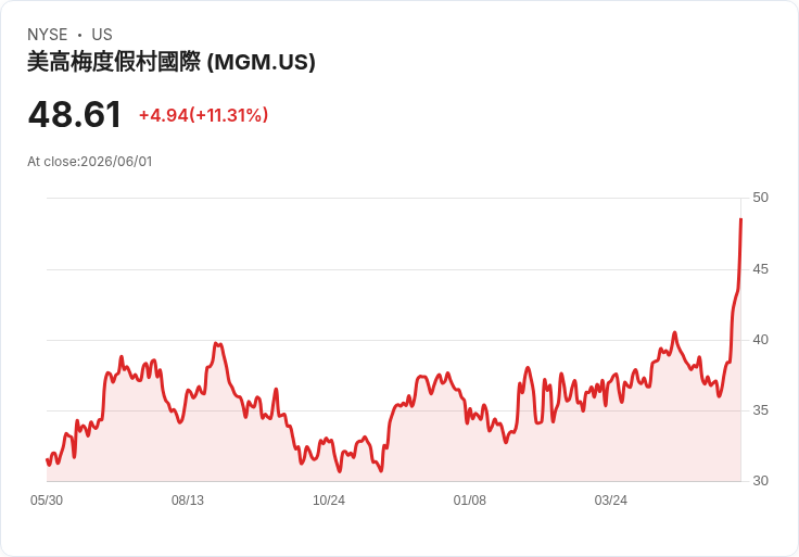 【21:30 即時新聞】MGM Resorts (MGM) 飆漲逾11％ 傳 Barry Diller 擬砸180億美元收購
