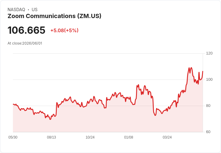 【21:59 即時新聞】Zoom Communications(ZM) 盤中勁揚逾5％／KD黃金交叉後回檔不破年線、MACD維持多頭支撐