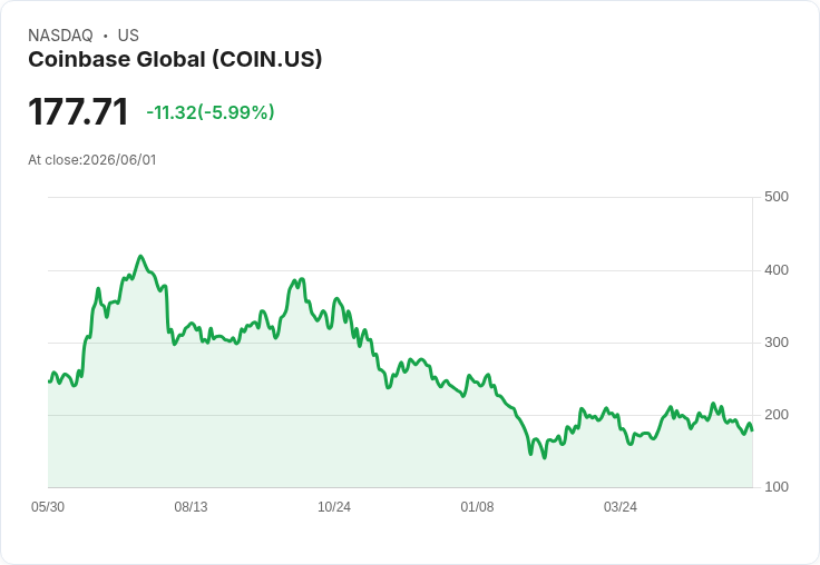 【21:30 即時新聞】Coinbase Global(COIN) 跌逾5％／遭 JPMorgan 批評穩定幣利率遊走監管、CLARITY 法案風險升溫