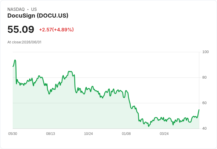 【22:02 即時新聞】DocuSign(DOCU) 大漲逾5%/KD、MACD 同步翻強推升股價