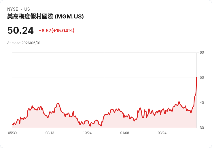 【22:41 即時新聞】MGM Resorts International(MGM) 盤中飆漲逾15％ 傳 Barry Diller 擬提出180億美元收購案