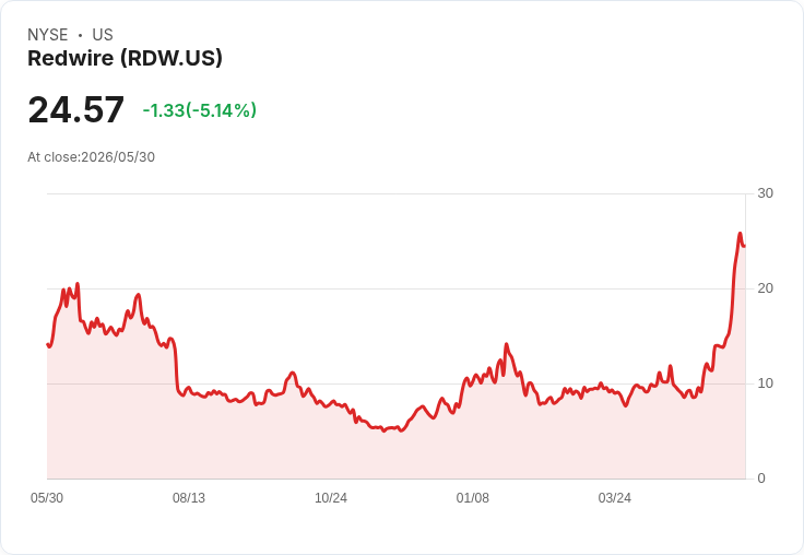 SpaceX IPO來臨!Redwire股票是否值得投資?