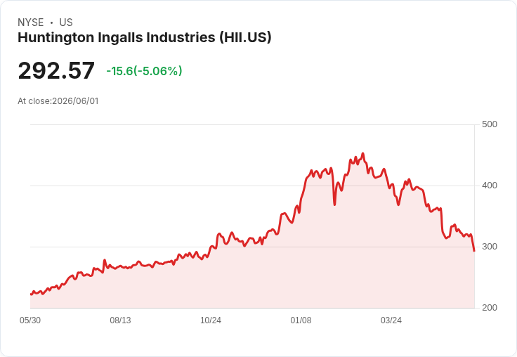 【22:38 即時新聞】Huntington Ingalls Industries(HII) 跌5.06％／失守短期均線與技術指標疲弱承壓