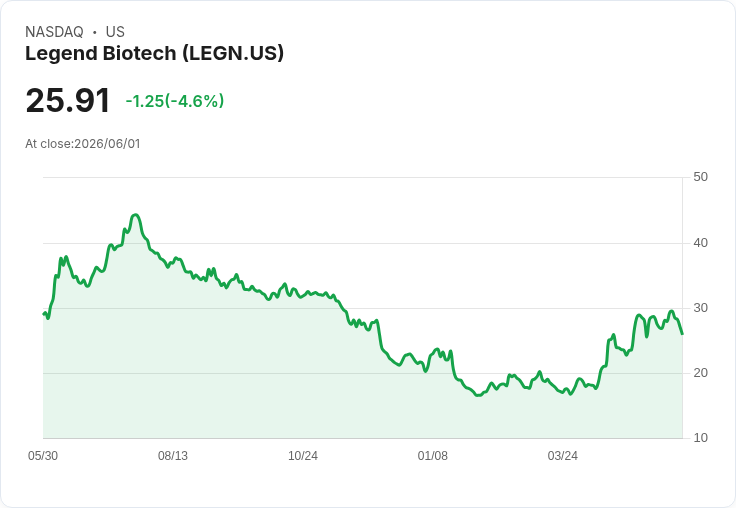 【21:41 即時新聞】Legend Biotech(LEGN) 單日跌逾5％／KD高檔轉弱、MACD柱線翻空壓抑股價