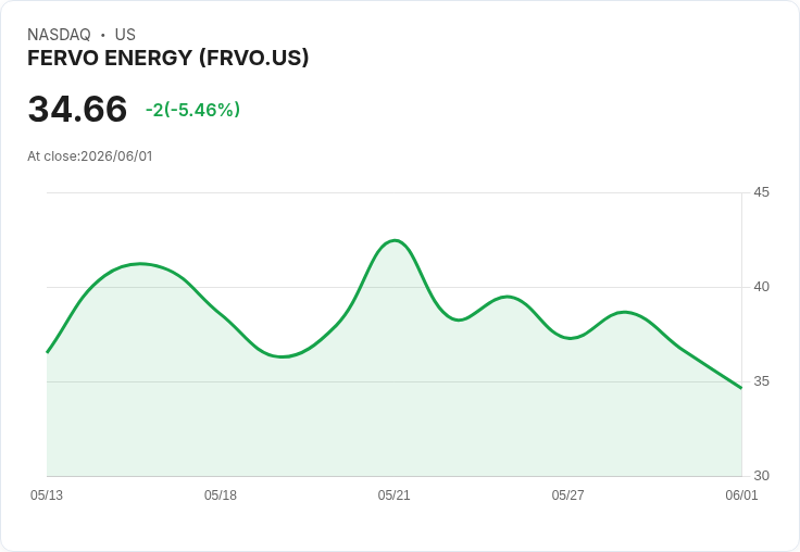 【21:54 即時新聞】FERVO ENERGY(FRVO) 盤中重挫5.18％／MACD多頭鈍化、技術面拉回加劇賣壓