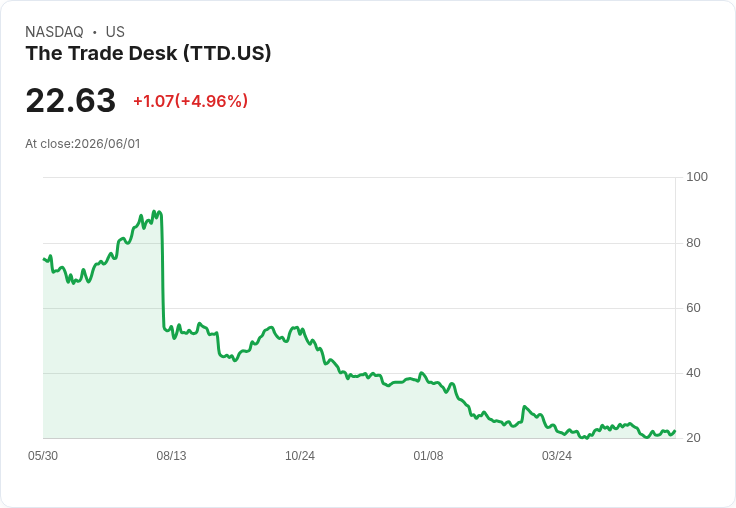 【21:39 即時新聞】The Trade Desk(TTD)勁揚逾5%/KD黃金交叉、MACD負值收斂帶動技術反彈