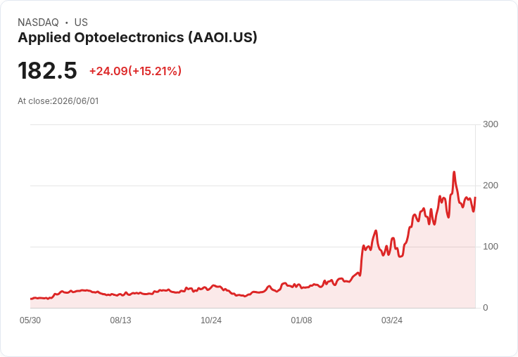 【23:27 即時新聞】Applied Optoelectronics (AAOI) 飆漲15.0%/KD高檔回落後再彈、MACD維持多頭支撐股價