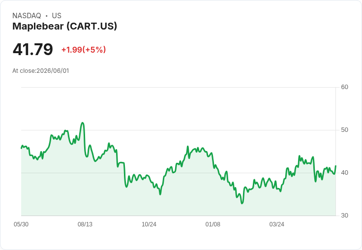 【22:10 即時新聞】Maplebear (CART) 盤中勁揚約5.1％／KD轉強、MACD空方收斂帶動技術反彈