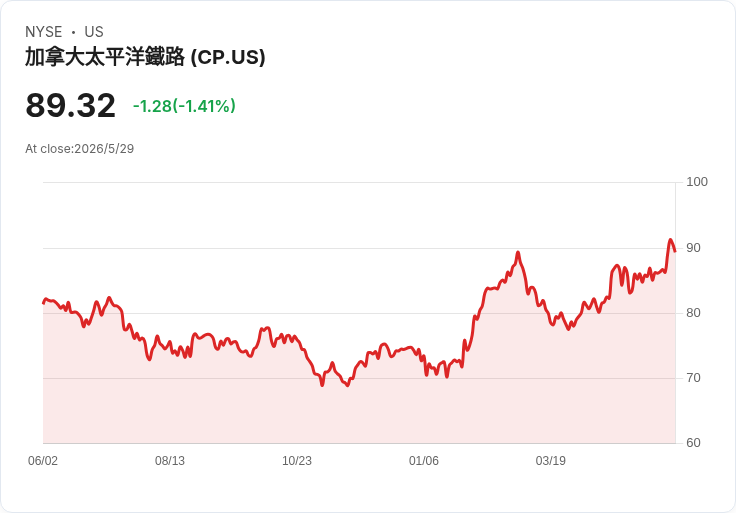 CPKC啟動應變維持列車執行 約300名加拿大訊號工人罷工恐增供應鏈風險