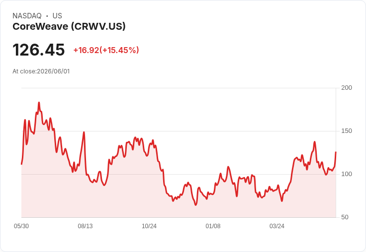 【22:31 即時新聞】CoreWeave (CRWV) 飆漲15％｜受惠成為 Nvidia Vera AI 生態關鍵合作夥伴