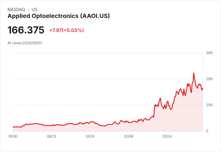【21:39 即時新聞】Applied Optoelectronics(AAOI) 盤中勁揚逾5％　技術指標低檔反彈吸引買盤回流