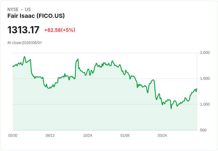 【23:09 即時新聞】Fair Isaac(FICO) 漲逾5% 創高後拉回、技術指標維持強勢多頭