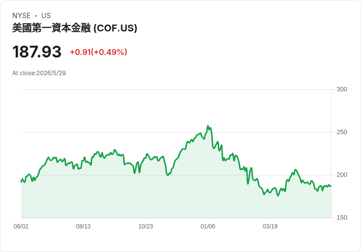 Capital One(COF)汽車貸款悄然好轉,違約指標下滑對股價釋出正面訊號