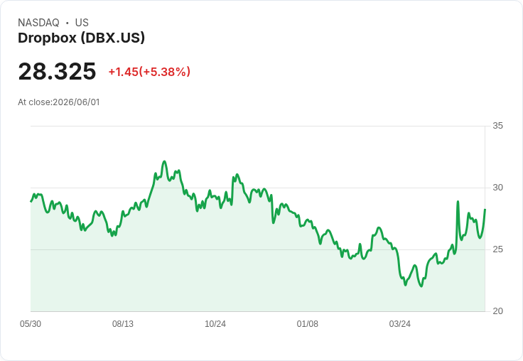 【22:51 即時新聞】Dropbox(DBX) 勁揚逾5％ 低檔KD黃金交叉、MACD仍偏弱勢震盪
