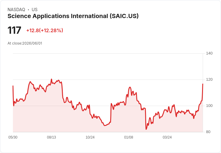 【21:30 即時新聞】Science Applications International(SAIC) 飆漲13%:財報大幅優於預期、EPS與獲利展望上修帶動