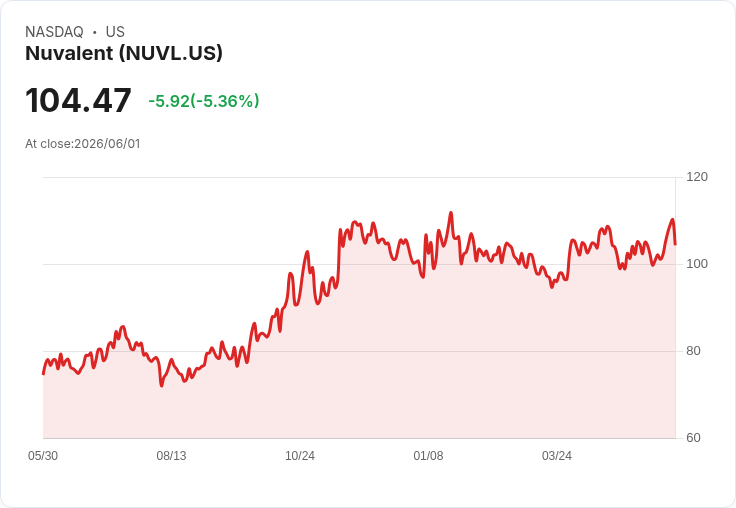 【21:35 即時新聞】Nuvalent (NUVL) 跌逾5％／KD 高檔轉弱、MACD多頭動能降溫