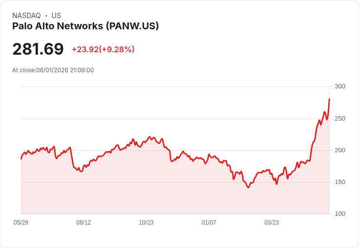 Palo Alto Networks股價飆升91%,Q3財報成為關鍵考驗!