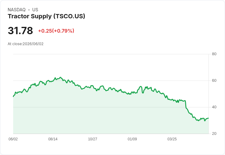 Tractor Supply 全面擴充套件工具與電氣產品,推出百年品牌 SKIL 電動工具!