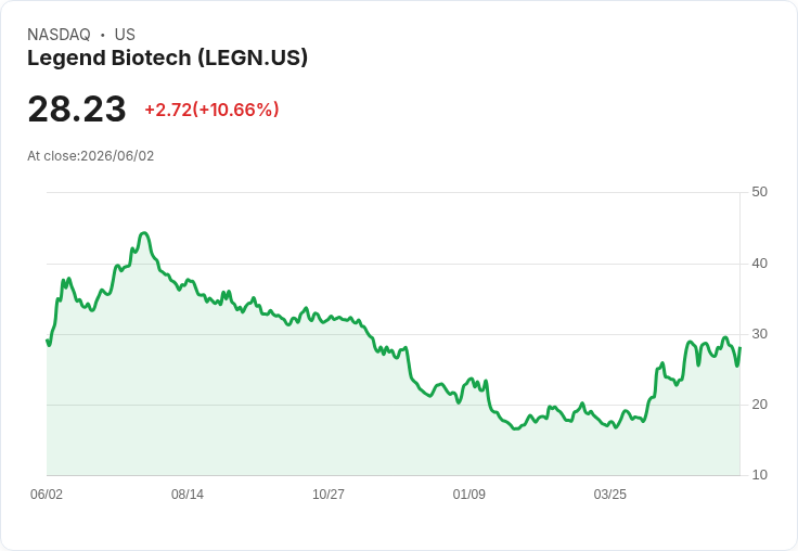 【21:38 即時新聞】Legend Biotech / LEGN 暴漲10.15%,技術指標由弱轉強吸引買盤回流