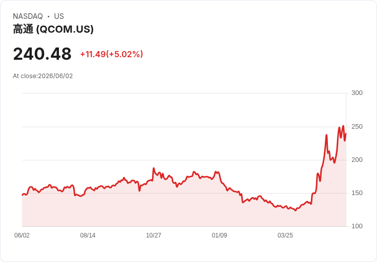 【22:44 即時新聞】QUALCOMM(QCOM) 跌逾5% 受 NVIDIA RTX Spark 挑戰 PC 晶片版圖打壓