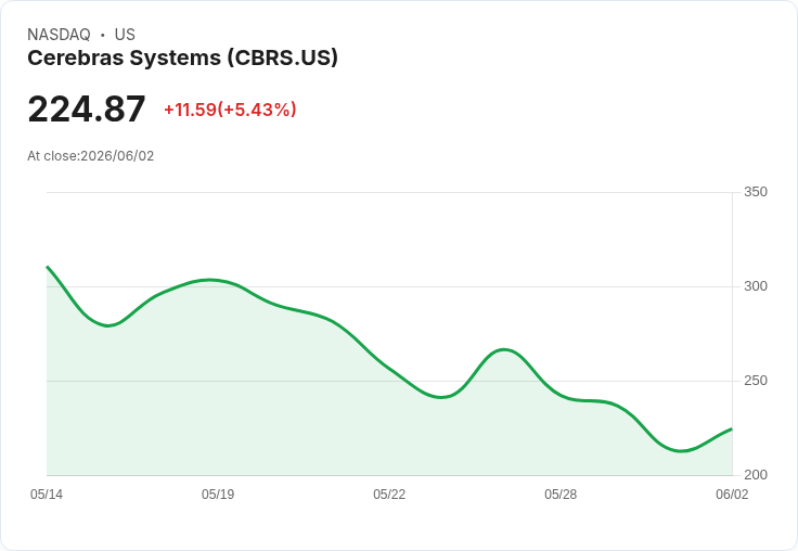 【21:43 即時新聞】Cerebras Systems(CBRS) 續漲逾5％／獲 ARK 加碼與 AI 題材推升買氣