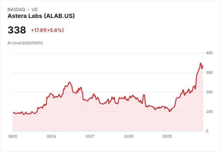 【21:32 即時新聞】Astera Labs (ALAB) 勁揚 5.25％／KD、MACD 強勢多頭延續推升股價創高後拉回