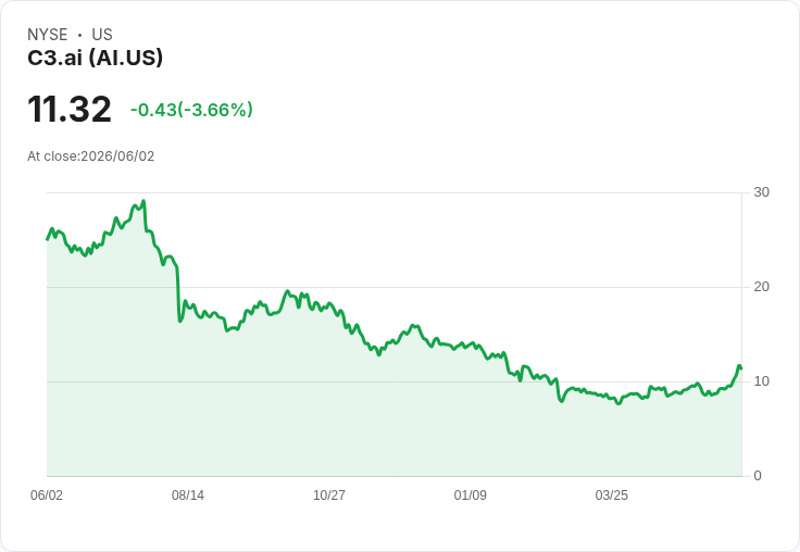 C3.ai Q4財報前瞻:分析師質疑增長潛力,股價恐再下滑!