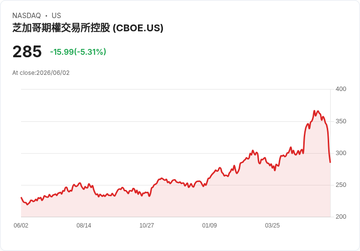 【21:35 即時新聞】Cboe Global Markets(CBOE) 盤中重挫逾5％　技術指標轉弱加速修正壓力