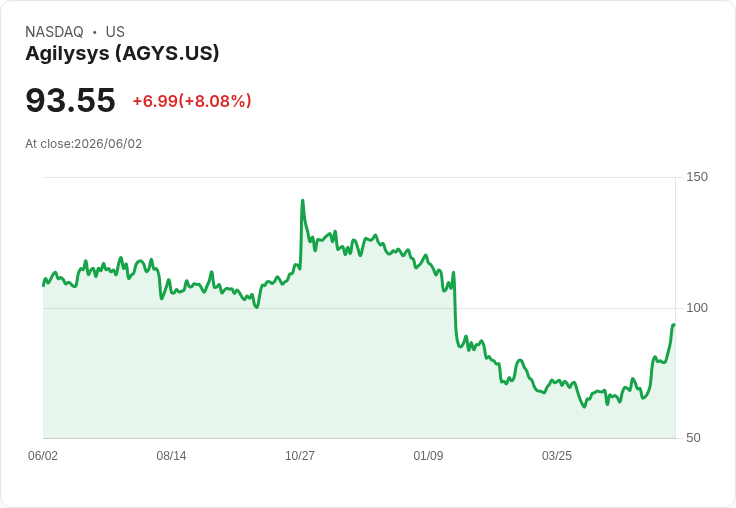 Dropbox、Paylocity與Agilysys股價飆升，投資者該注意什麼？