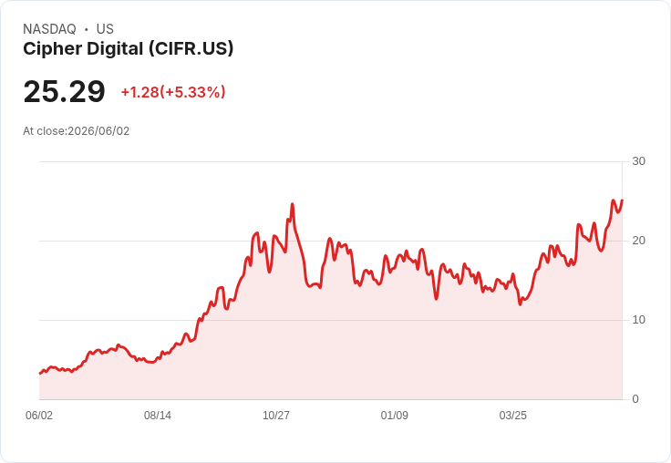 【21:30 即時新聞】Cipher Digital(CIFR) 盤中勁揚逾5％／KD高檔、MACD偏多動能續強