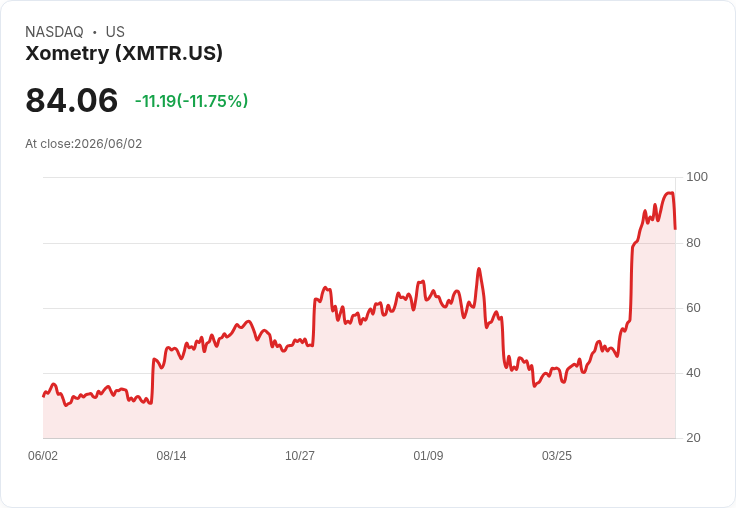 【21:30 即時新聞】Xometry (XMTR) 重挫逾11％／啟動2.25億美元增發壓抑股價