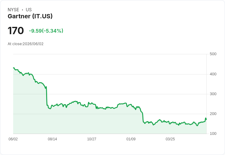 【21:36 即時新聞】Gartner (IT) 急跌5.3％／短線過熱後拉回、KD 高檔鈍化降溫