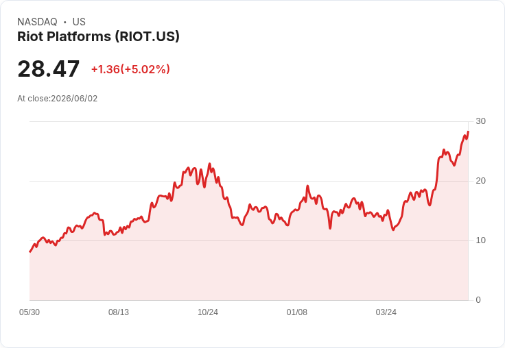【00:24 即時新聞】Riot Platforms (RIOT) 漲逾5％ 站穩均線、多頭指標延續推升股價