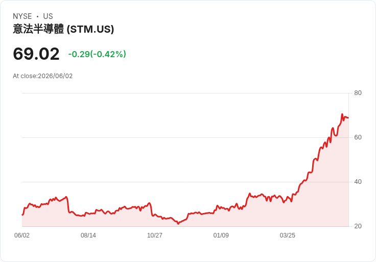 STMicroelectronics 業績展望大幅上修,資料中心收入預期翻倍引爆股價!