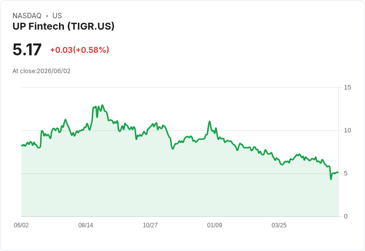 UP Fintech Q1 財報出爐：虧損每股 -$0.134，營收達 154.9 億美元！