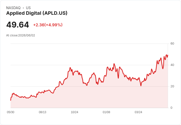 【02:25 即時新聞】Applied Digital(APLD) 盤中勁揚逾5％／KD轉強、沿週線攻高